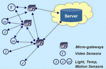 Sensor Network