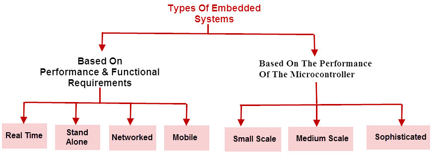 What is Embedded Systems and Its Real Time Applications