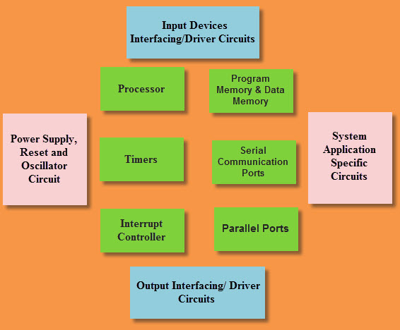 What is Embedded Systems and Its Real Time Applications
