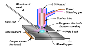 Gas Tungsten Arc Welding