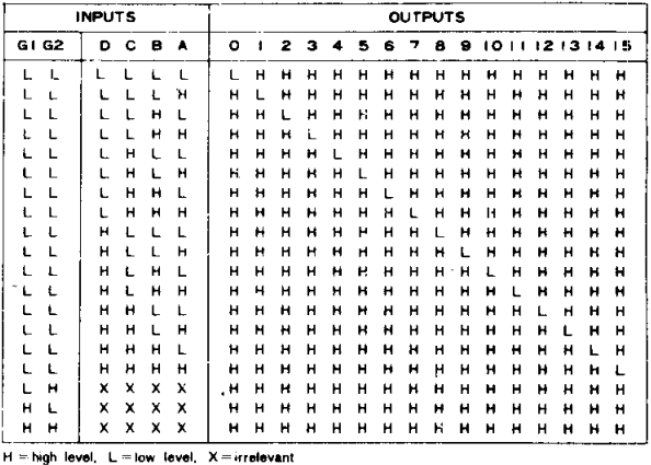 1 to 16 Demux Truth Table