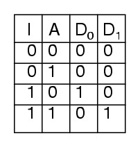 1 to 2 Demux Truth Table