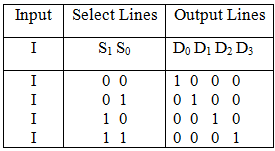 1 to 4 Demux Truth Table