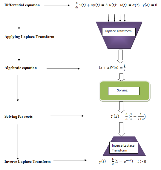 Laplace Transform Calculation