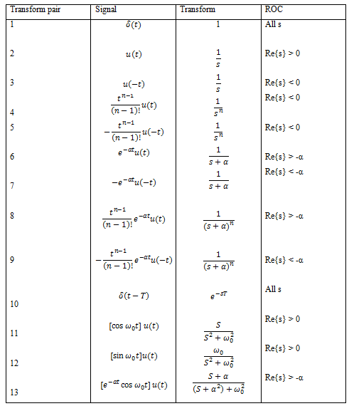 Laplace Transform Formulas