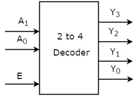 2 Line to 4 Line Decoder