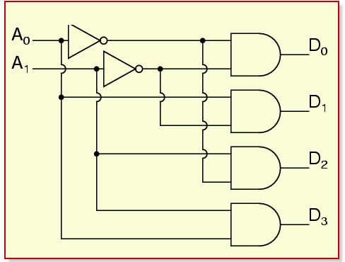 How To Design Of 2 To 4 Line Decoder Circuit Truth Table And Applications