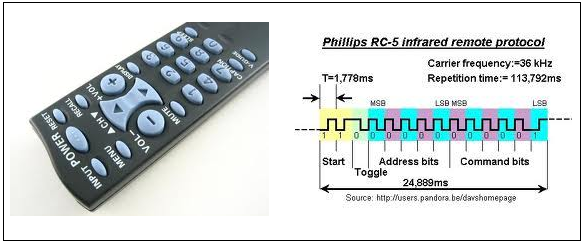 How to Control Lights using TV Remote