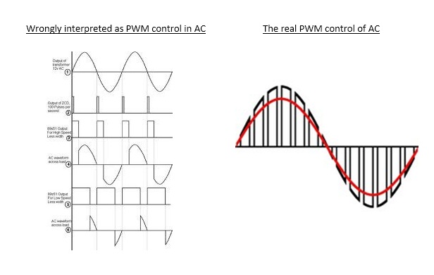 PWM Control in AC