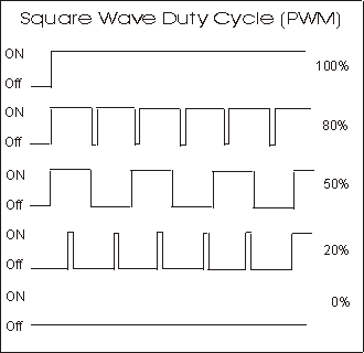 Four different duty cycles to control speed