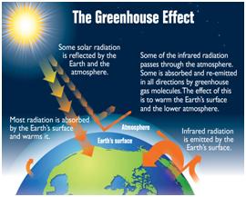 Green House Effect