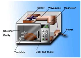 Microwave Oven Parts Elprocus Electronic Projects For Microwave Oven Parts