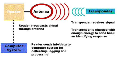 RFID-WORKING