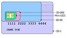 Définition  Carte SIM - Subscriber Identity Module - SIM