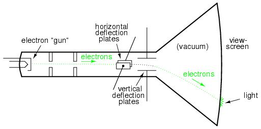 What is Internal Structer and Working Principle Of Cathod Ray Tube? What is Internal Structer and Working Principle Of Cathod Ray Tube?