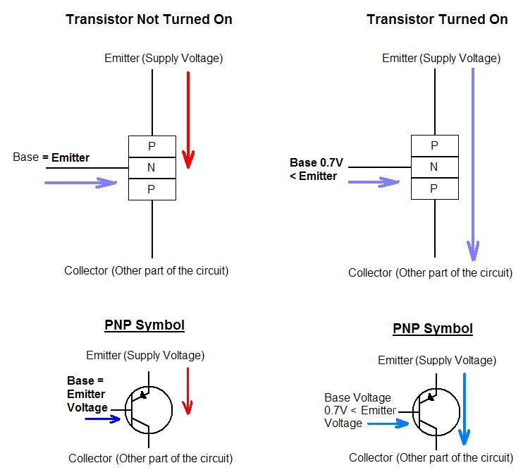 PNP working diagram