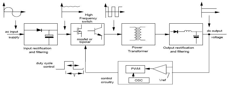 Výsledok vyhľadávania obrázkov pre dopyt psu block diagram