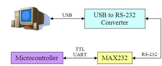 RS-232 Communication Cable