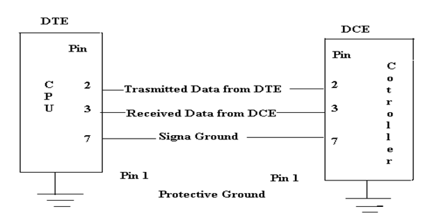 The General RS-232 Communication Diagram