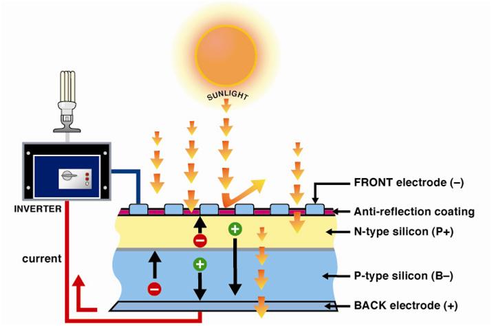 How-does-Solar-PV-work