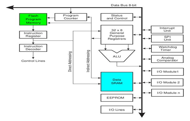 Arduino Nano architecture and Arduino GUI – Introduction to the