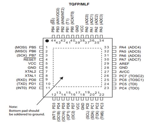 44-pad TQFP/MLF