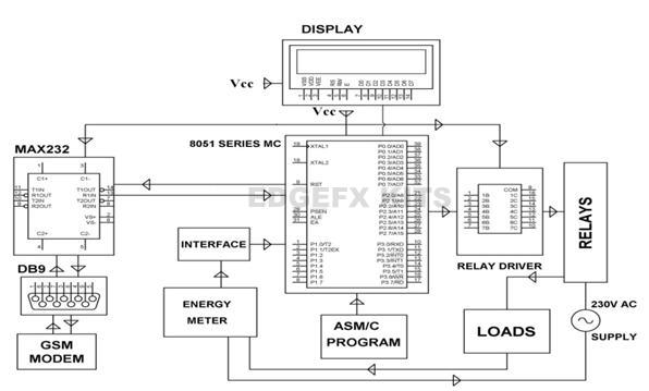 BLDC DC Motor Control