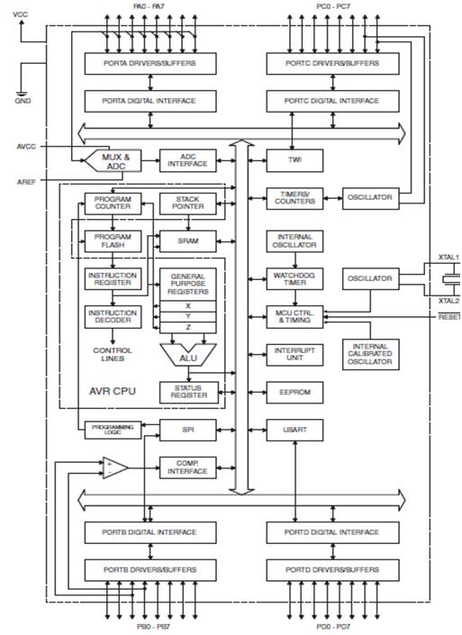 Block diagram of ATmega32