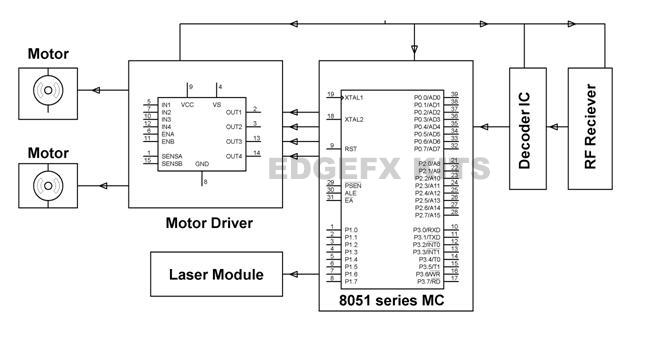 Robot vehicle unit controlled by RF transmission unit