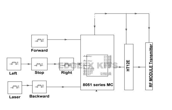 RF transmitting unit to control Robot vehicle