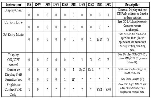 LCD instructions set for controlling the LCD display using microcontrollers