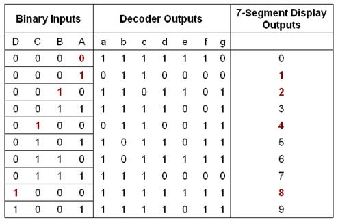 LED pattern for displaying digits using 7-segment display