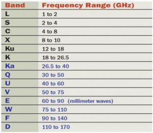 Microwaves Frequency Bands and Their Frequency Range