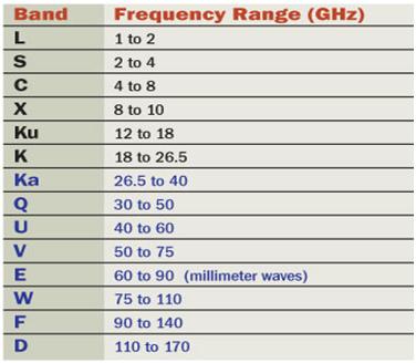 Microwave frequency bands and their frequency range - ElProCus