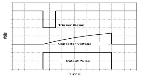 Mono-stable waveforms for calculating time delay