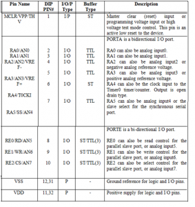 Microcontrollers Types : Advantages, Disadvantages & Their Applications