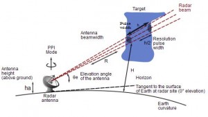 Radar Applications using Microwaves