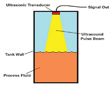 Ultrasonic Detection