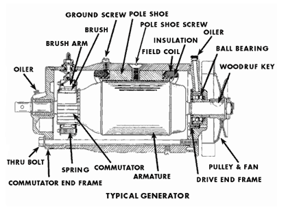 Electric Generator Explained  Generator  Working Principle and Explain  about Ac and DC 