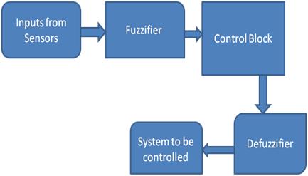 A Fuzzy Logic Control System