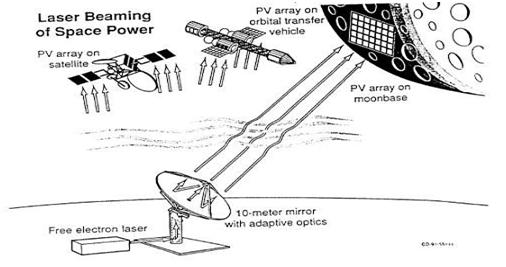 A LASER power Transmission System