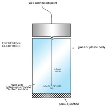 A Reference Electrode