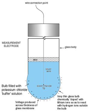 A Measuring Electrode