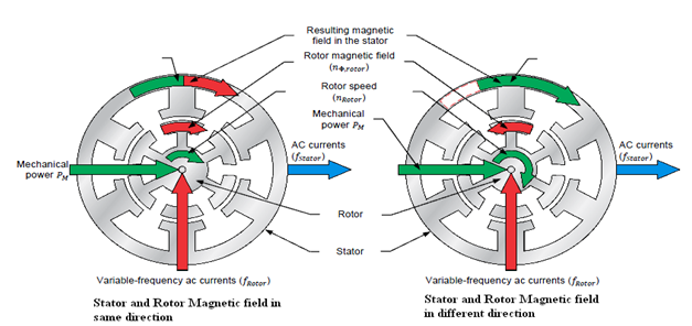 A wind power generation system using double fed induction generator