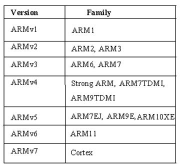 ARM architecture family - Wikipedia