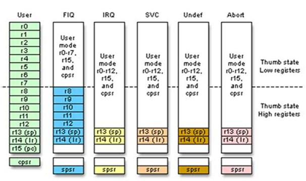 ARM Mode Selection Registers