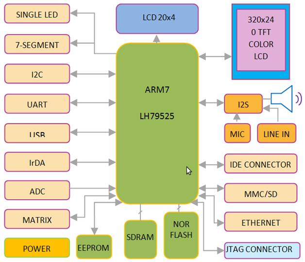 ARM7 Block Diagram