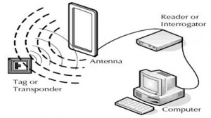 Basic of RFID System - Types and Working Example of RFID Application
