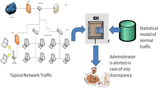 Anomaly based Intrusion Detection System