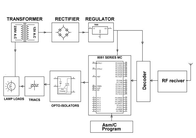 Block Diagram for Receiver